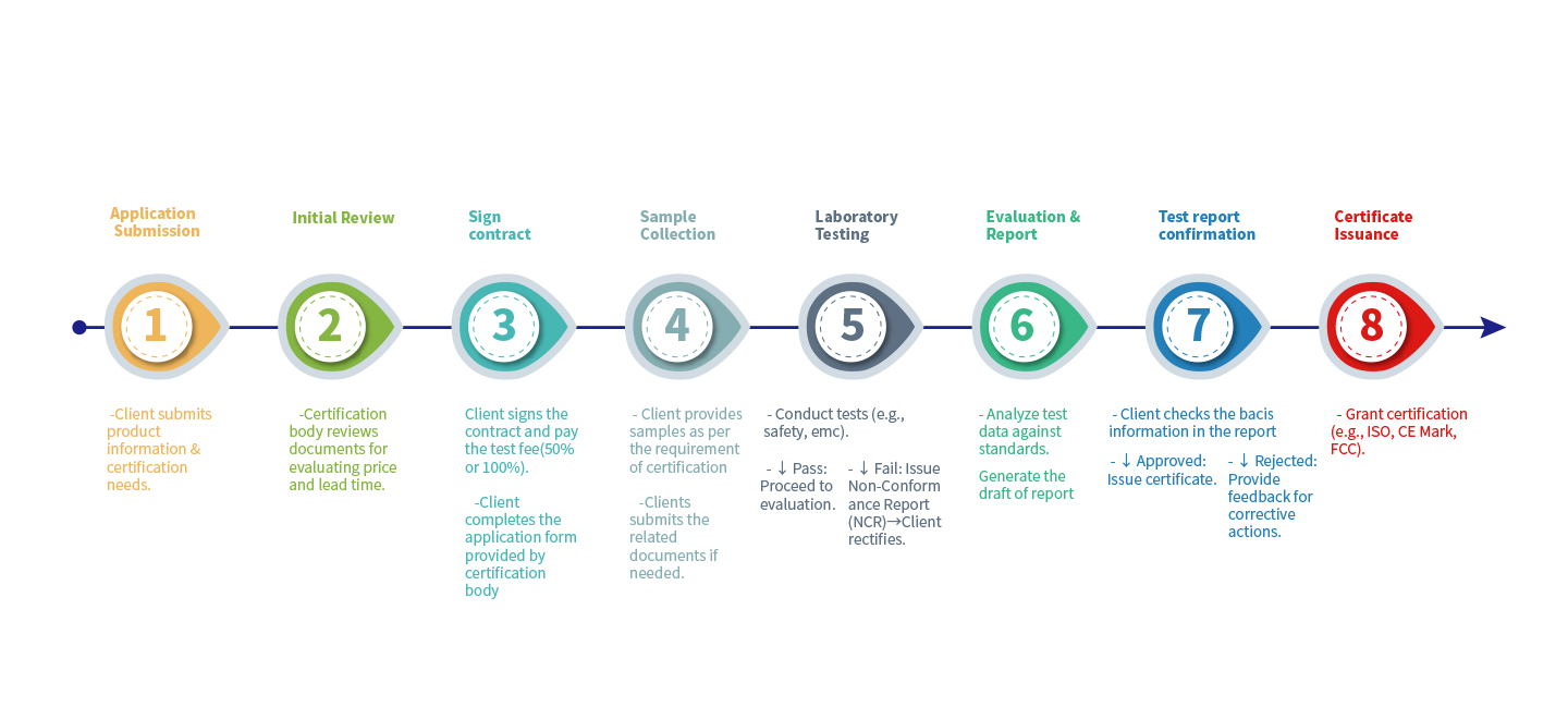 Service-Zeitplan-Anleitung